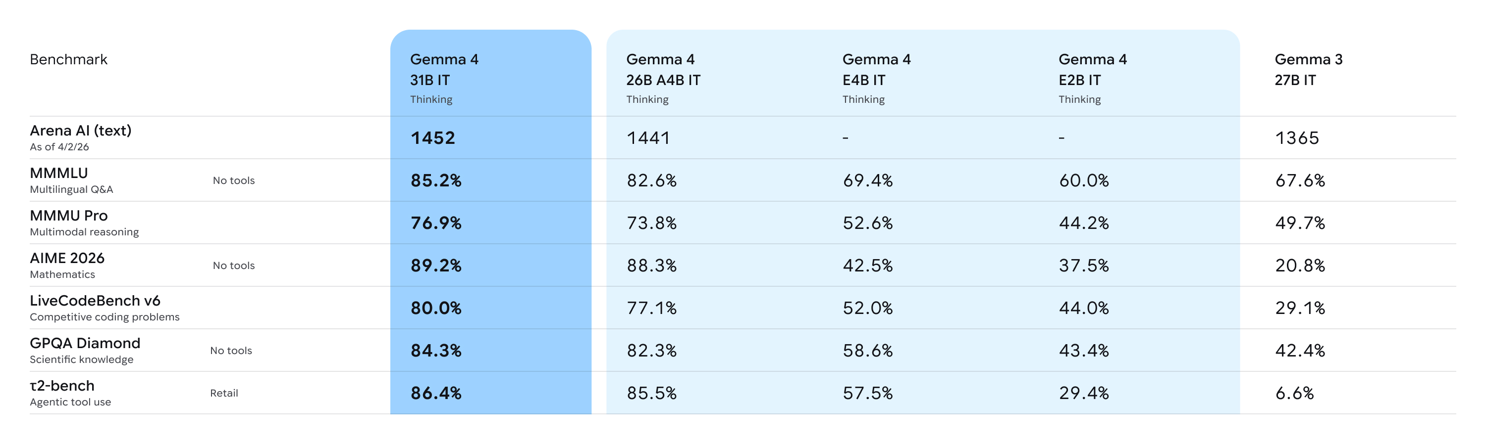 Gemma 4 benchmark comparison table across all model variants