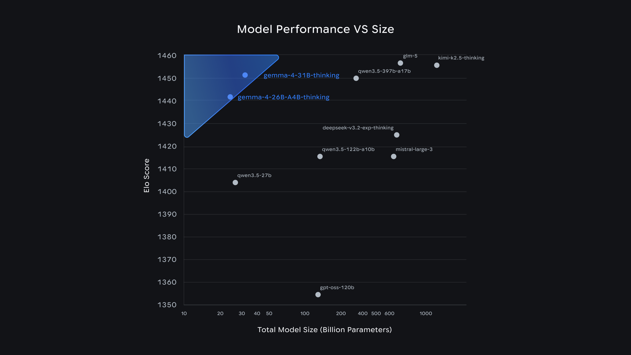 Gemma 4 model performance vs size chart showing Elo scores