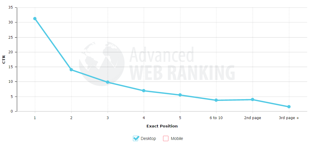 SEO Tools | Search Engine Optimization Ranking Graph