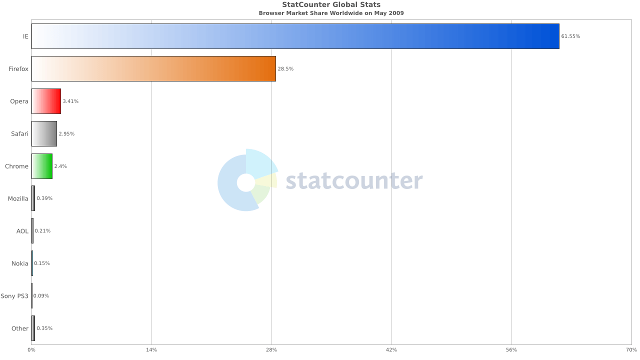 internet explorer browser market share may 2009